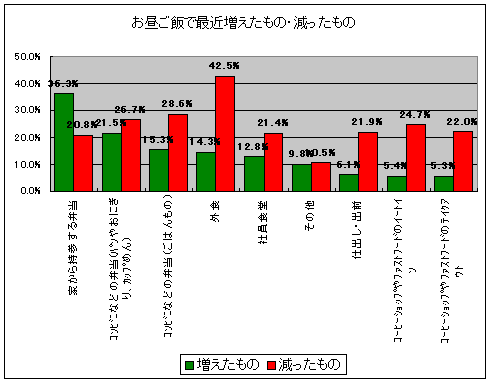 昼食で最近増えたものと減ったもの