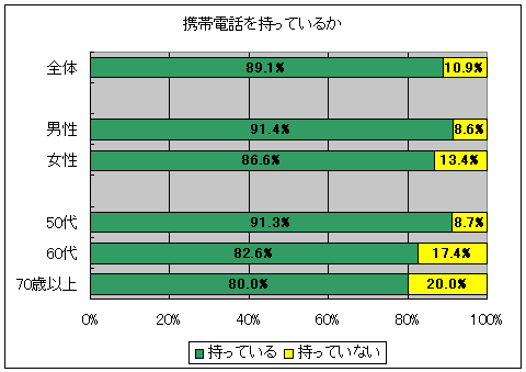 携帯電話保有率