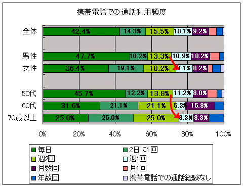 携帯電話での通話利用頻度