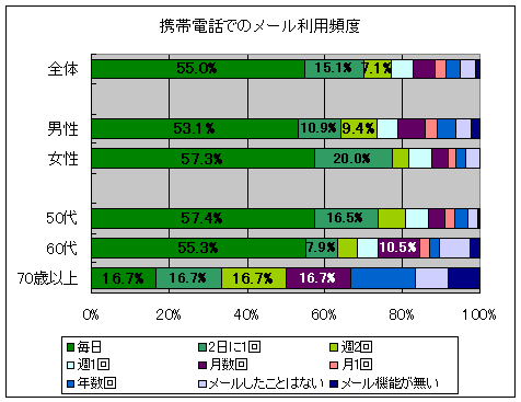 携帯電話でのメール利用頻度