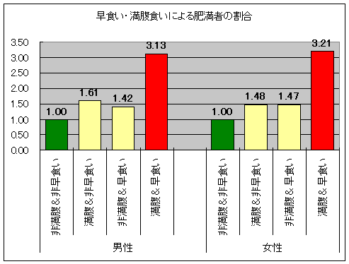 「非満腹＆非早食い」を1とした場合のそれぞれの条件下における肥満者のオッズ(割合)