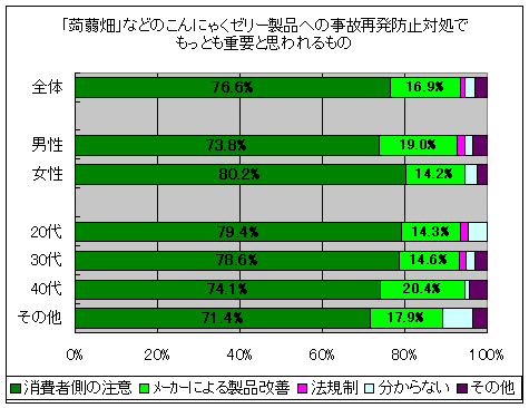 「蒟蒻畑」などのこんにゃくゼリー製品への事故再発防止対処でもっとも重要と思われるもの