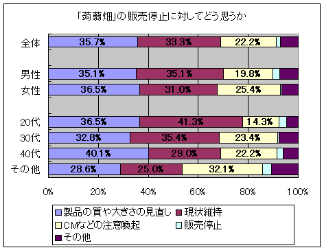 「蒟蒻畑」の販売停止に対してどう思うか