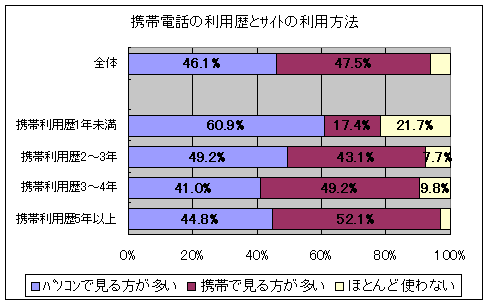 サイトの利用方法(※元資料図版では「複数回答」となっているが実データなどによると択一)