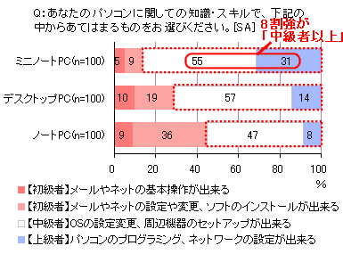 各マシン購入層別のパソコンスキル(自己申告)