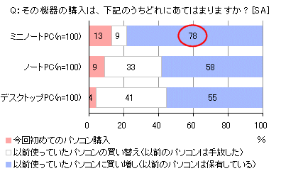 購入端末の「立ち位置」