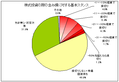 持ち株の損失・含み損に関する基本的なスタンス