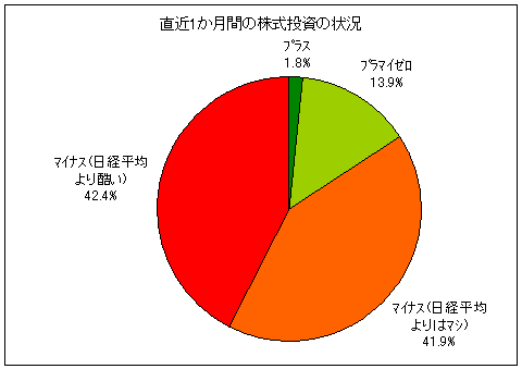 最近一か月間(2008年9月下旬～10月下旬)の株式投資の状況(含み・確定双方)