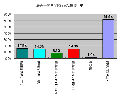 最近一か月間に行った投資行動(複数回答)