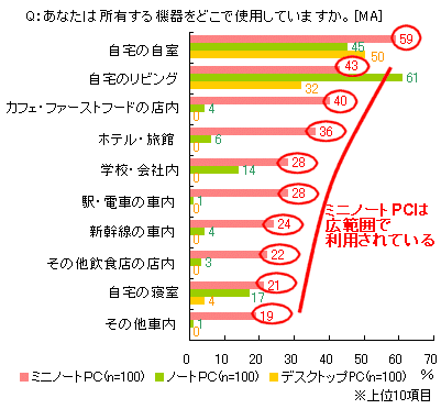 所有する機器の使用場所