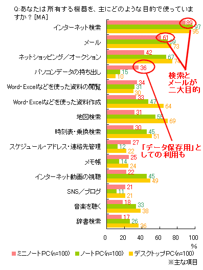 所有する機種の主な利用目的