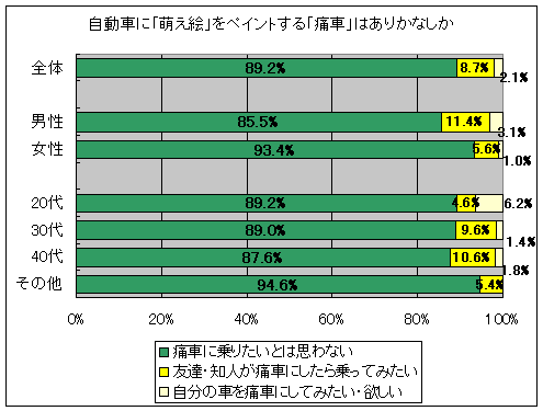 「痛車」はありかなしか