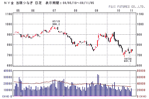 ニューヨークの金価格推移