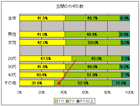 自宅の玄関のカギはいくつつけているか