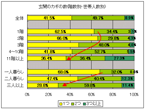 自宅のカギはいくつつけているか(住んでいる階数、世帯人数別)