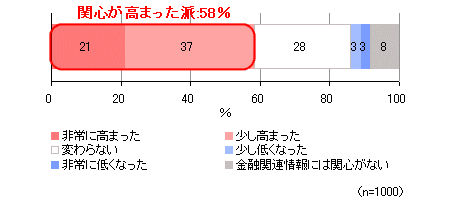 半年前に比べて株価や為替など金融関連情報への関心はどのように変化したか