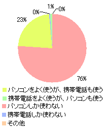 金融情報をネットで入手する際に使うことの多い機種イメージ