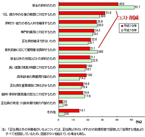 正社員以外の労働者の活用理由