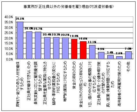 事業所が正社員以外の労働者を雇う理由(対派遣労働者)