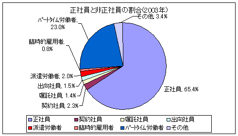 2003年における労働者割合