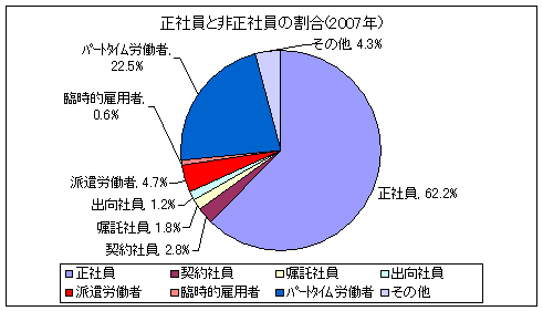 2007年における労働者割合