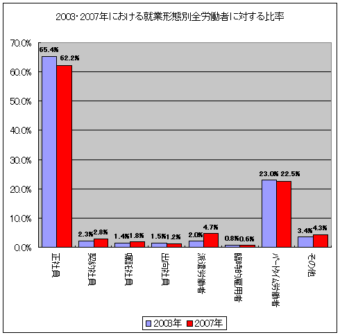 2003・2007年における就業形態別全労働者に対する比率