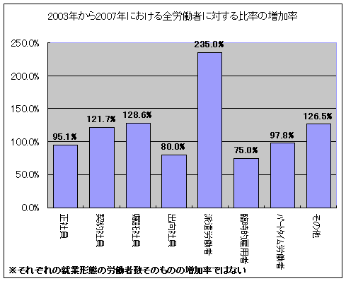 2003年から2007年における全労働者に対する比率の増加率