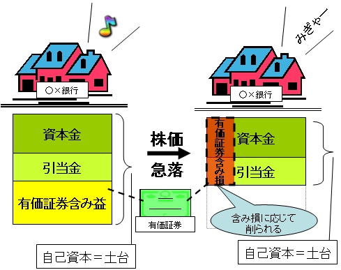 自己資本比率と株価下落の関係の概念図。株価が下落するとその含み損の一部を算入、つまり自己資本から控除しなければならなくなるので、手持ちの資金を一切使っていなくとも財務上は「資本が減った」つまり「自己資本比率が低下した」ことになってしまう。