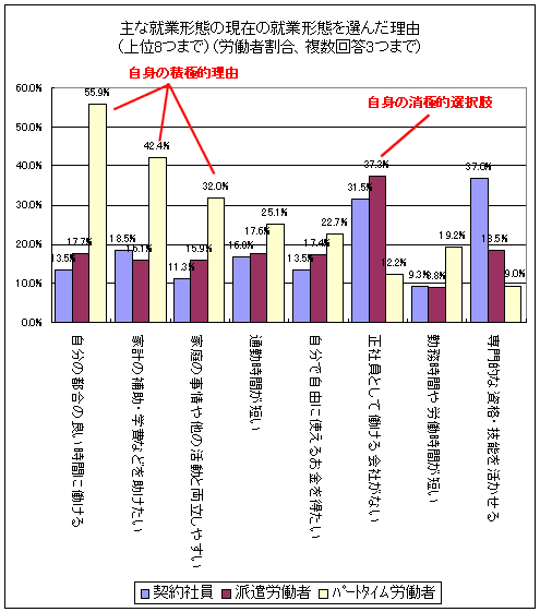 主な就業形態の現在の就業形態を選んだ理由（上位8つまで）（労働者割合、複数回答3つまで）