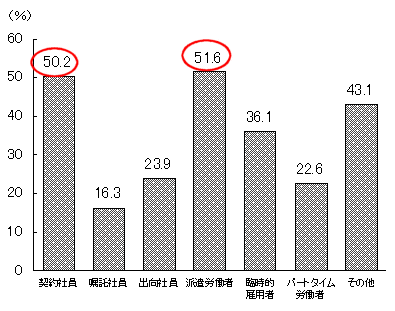 他の就業形態に変わりたい人の割合(働き続けたい人に対する割合)