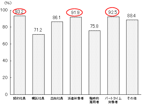 「正社員」になりたい割合(正社員以外で「他の就業形態に変わりたい」人に対して)