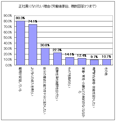 正社員になりたい理由