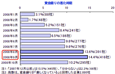 資金繰りの悪化時期