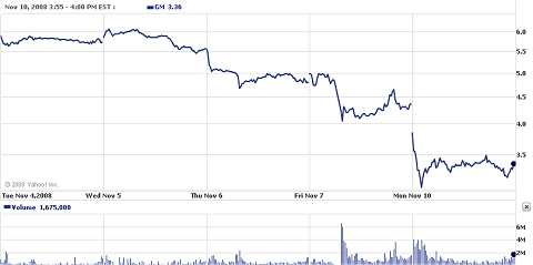 ここ5日間のGMの株価推移(Yahoo Finance)