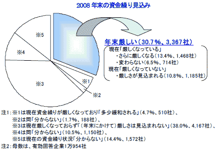 2008年末の資金繰り見込み