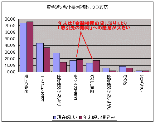 資金繰り悪化要因(複数、3つまで)