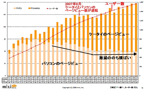 2006年4月以降の月次ページビュー数(棒グラフ部分)とユーザー数推移(折れ線グラフ部分)