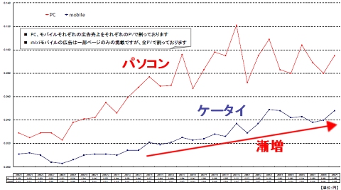 ページビューあたりの広告単価概算(それぞれの広告売上をページビューで除算)