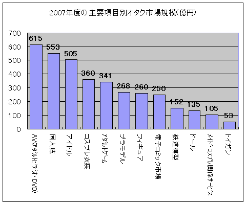 2007年度における項目別オタク市場の市場規模