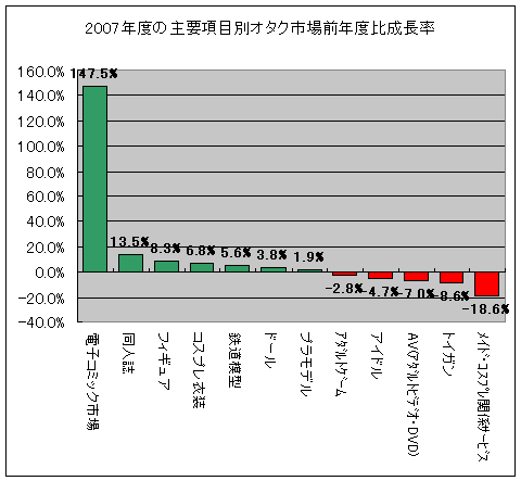 2007年度における項目別オタク市場の前年度比成長率