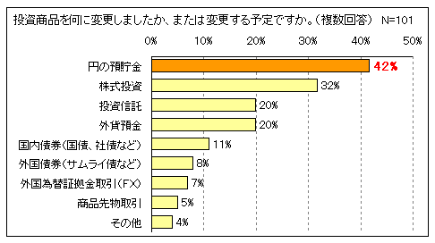 投資商品を何に変更したか・変更する予定か