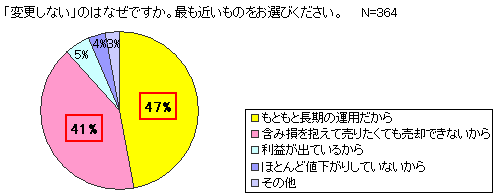 なぜ運用商品を変更しないのか。もっとも近いもの