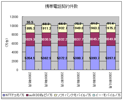 携帯電話契約件数