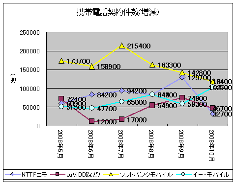 携帯電話契約件数(増減