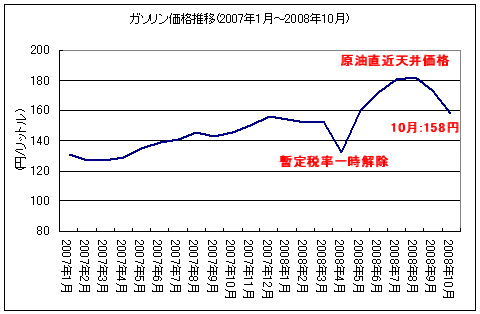 ガソリン価格・月次