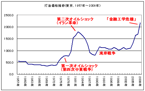 灯油価格・年次