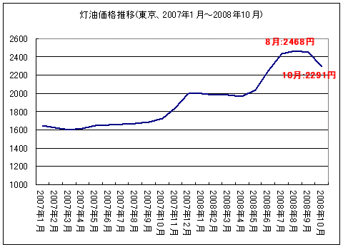 灯油価格・月次