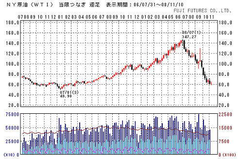 原油価格・WTI週足(フジフューチャーズより)