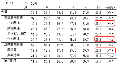 景気の現状判断DI