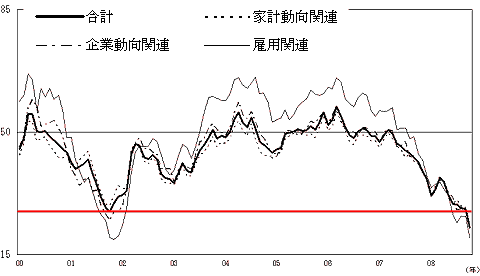 2000年以降の現状判断DIの推移(赤線は当方で付加)